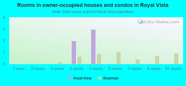 Rooms in owner-occupied houses and condos in Royal Vista