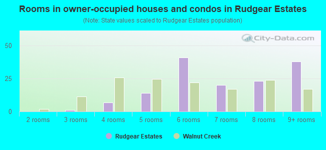 Rooms in owner-occupied houses and condos in Rudgear Estates
