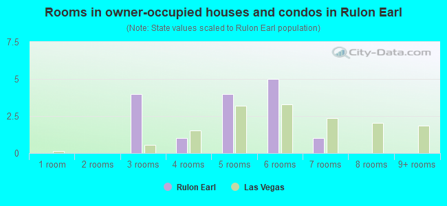 Rooms in owner-occupied houses and condos in Rulon Earl