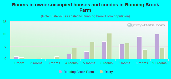 Rooms in owner-occupied houses and condos in Running Brook Farm