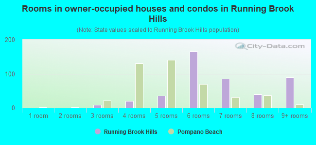 Rooms in owner-occupied houses and condos in Running Brook Hills