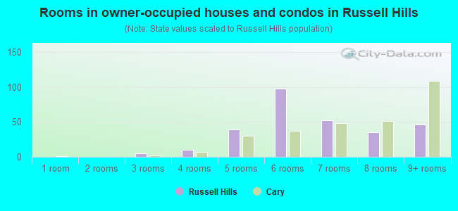 Rooms in owner-occupied houses and condos in Russell Hills