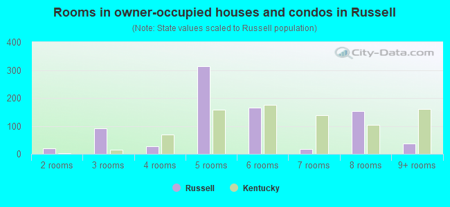 Rooms in owner-occupied houses and condos in Russell