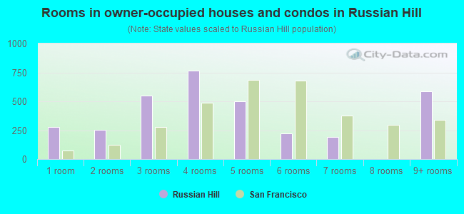 Rooms in owner-occupied houses and condos in Russian Hill