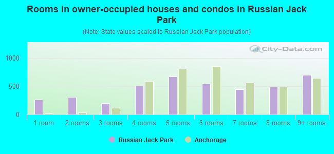 Rooms in owner-occupied houses and condos in Russian Jack Park