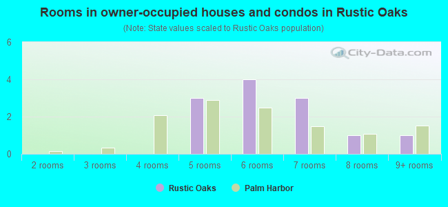 Rooms in owner-occupied houses and condos in Rustic Oaks