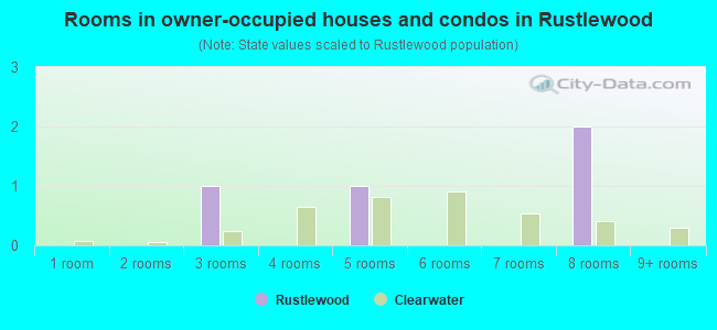 Rooms in owner-occupied houses and condos in Rustlewood