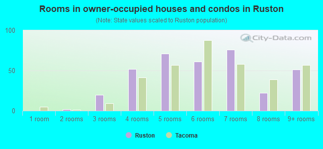 Rooms in owner-occupied houses and condos in Ruston