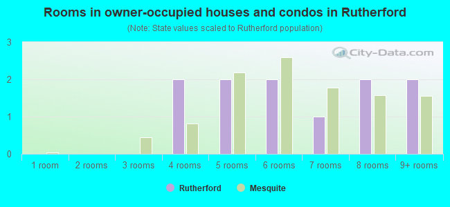 Rooms in owner-occupied houses and condos in Rutherford