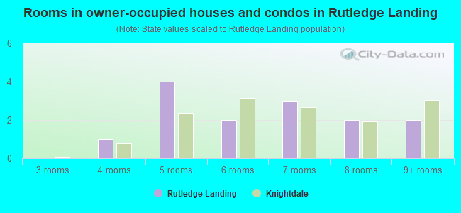 Rooms in owner-occupied houses and condos in Rutledge Landing