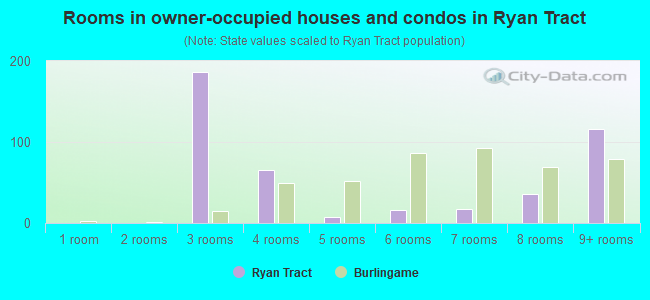 Rooms in owner-occupied houses and condos in Ryan Tract