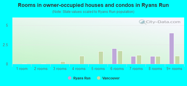 Rooms in owner-occupied houses and condos in Ryans Run