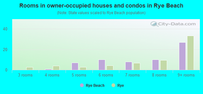 Rooms in owner-occupied houses and condos in Rye Beach