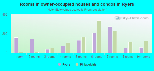 Rooms in owner-occupied houses and condos in Ryers
