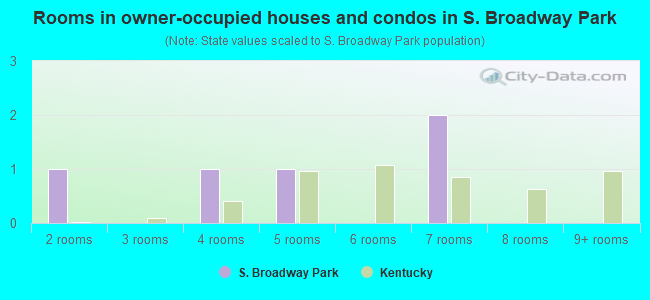 Rooms in owner-occupied houses and condos in S. Broadway Park