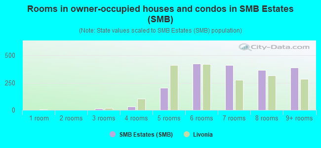 Rooms in owner-occupied houses and condos in SMB Estates (SMB)