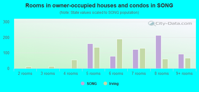 Rooms in owner-occupied houses and condos in SONG