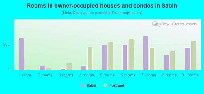 Rooms in owner-occupied houses and condos in Sabin