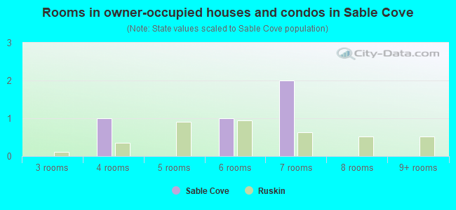 Rooms in owner-occupied houses and condos in Sable Cove