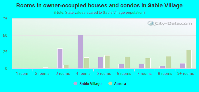 Rooms in owner-occupied houses and condos in Sable Village