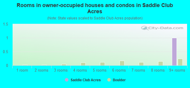 Rooms in owner-occupied houses and condos in Saddle Club Acres