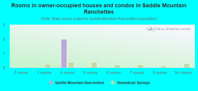 Rooms in owner-occupied houses and condos in Saddle Mountain Ranchettes