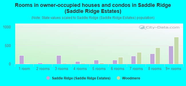 Rooms in owner-occupied houses and condos in Saddle Ridge (Saddle Ridge Estates)
