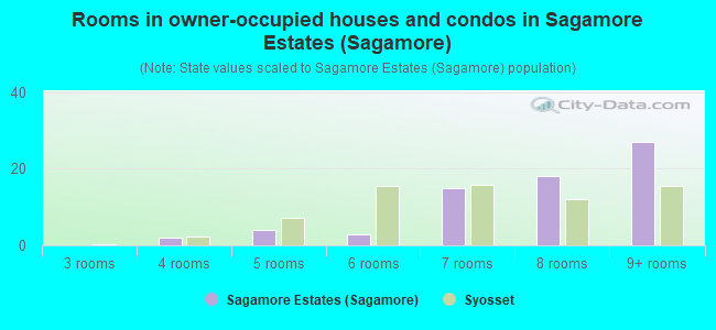 Rooms in owner-occupied houses and condos in Sagamore Estates (Sagamore)
