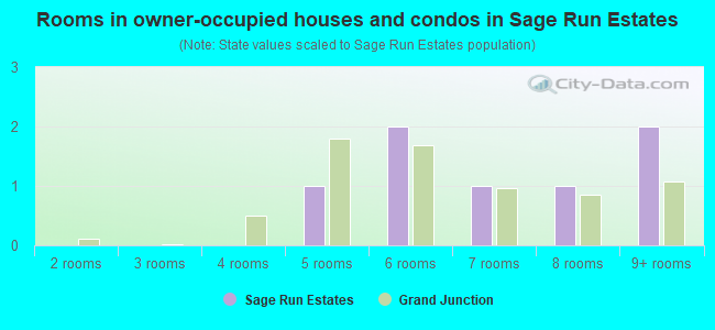 Rooms in owner-occupied houses and condos in Sage Run Estates