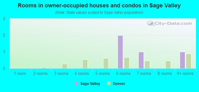 Rooms in owner-occupied houses and condos in Sage Valley