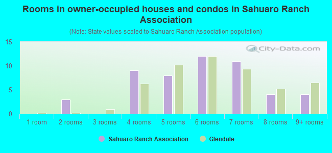 Rooms in owner-occupied houses and condos in Sahuaro Ranch Association