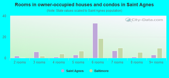 Rooms in owner-occupied houses and condos in Saint Agnes