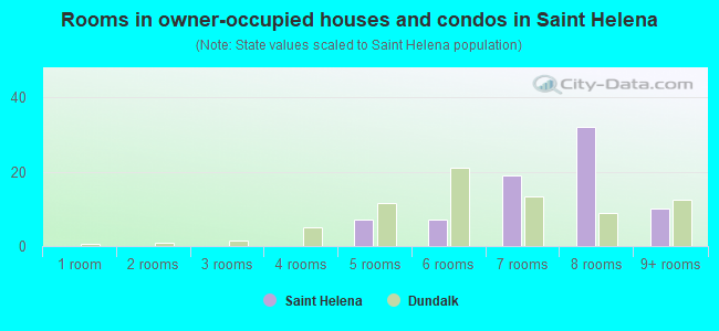 Rooms in owner-occupied houses and condos in Saint Helena