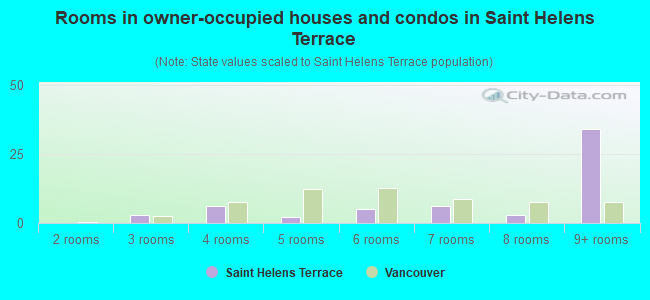 Rooms in owner-occupied houses and condos in Saint Helens Terrace