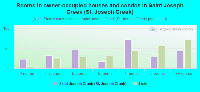 Rooms in owner-occupied houses and condos in Saint Joseph Creek (St. Joseph Creek)