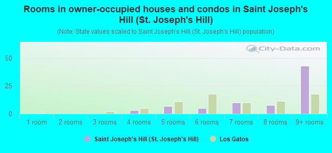 Rooms in owner-occupied houses and condos in Saint Joseph's Hill (St. Joseph's Hill)