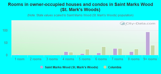 Rooms in owner-occupied houses and condos in Saint Marks Wood (St. Mark's Woods)