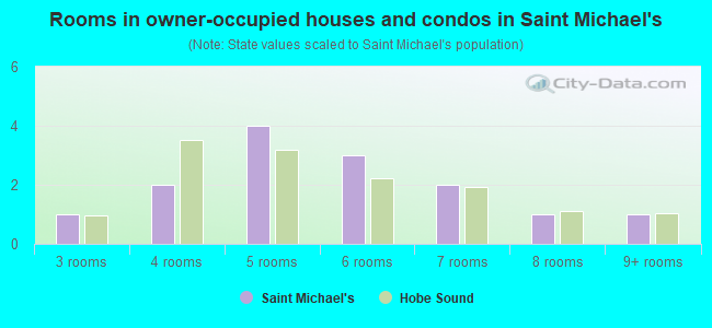 Rooms in owner-occupied houses and condos in Saint Michael's