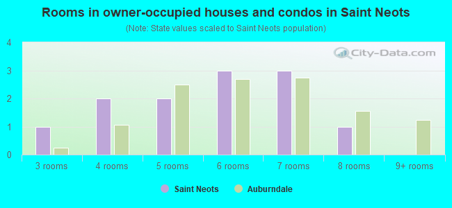 Rooms in owner-occupied houses and condos in Saint Neots