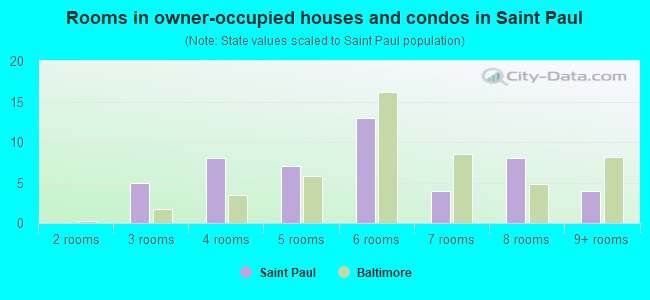Rooms in owner-occupied houses and condos in Saint Paul