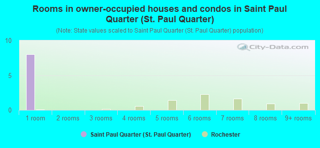 Rooms in owner-occupied houses and condos in Saint Paul Quarter (St. Paul Quarter)