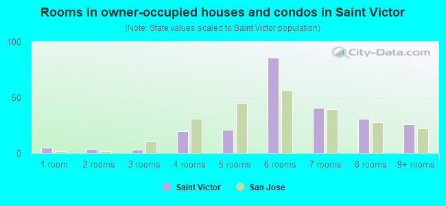 Rooms in owner-occupied houses and condos in Saint Victor