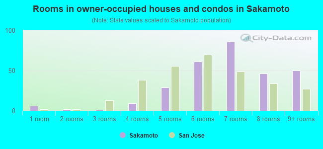 Rooms in owner-occupied houses and condos in Sakamoto