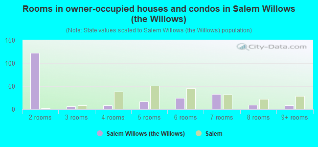 Rooms in owner-occupied houses and condos in Salem Willows (the Willows)