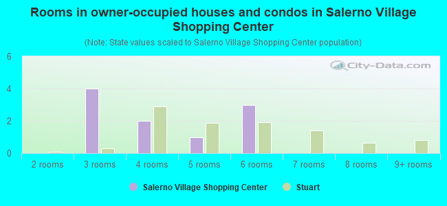 Rooms in owner-occupied houses and condos in Salerno Village Shopping Center