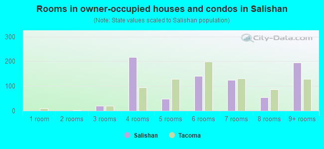 Rooms in owner-occupied houses and condos in Salishan