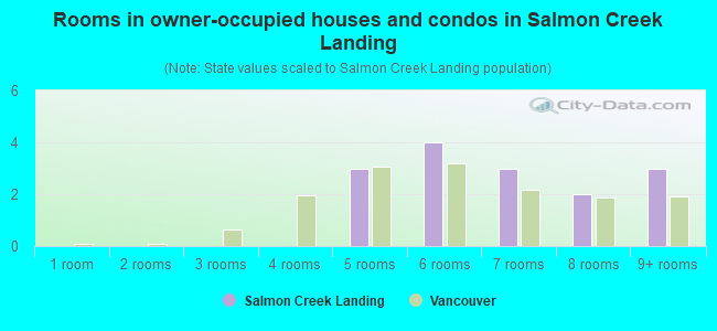 Rooms in owner-occupied houses and condos in Salmon Creek Landing