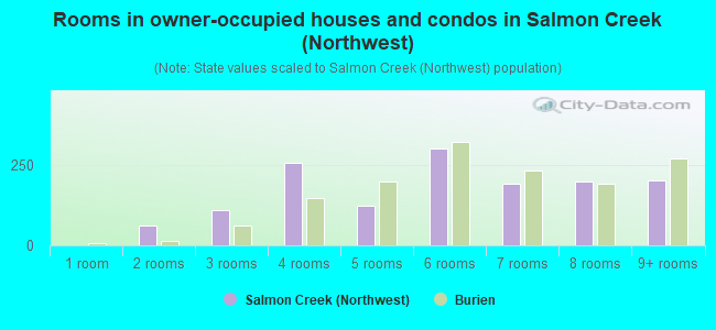 Rooms in owner-occupied houses and condos in Salmon Creek (Northwest)