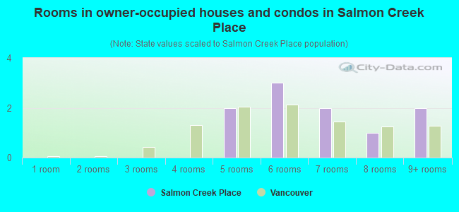 Rooms in owner-occupied houses and condos in Salmon Creek Place