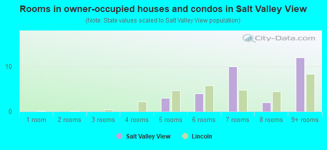 Rooms in owner-occupied houses and condos in Salt Valley View